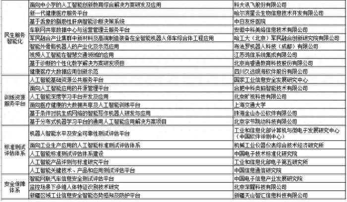 隆重推荐
:工信部公布人工智能创新项目，上海云从科技寒武纪等公司上榜